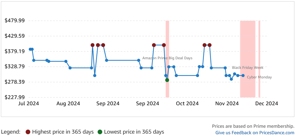 Prices chart